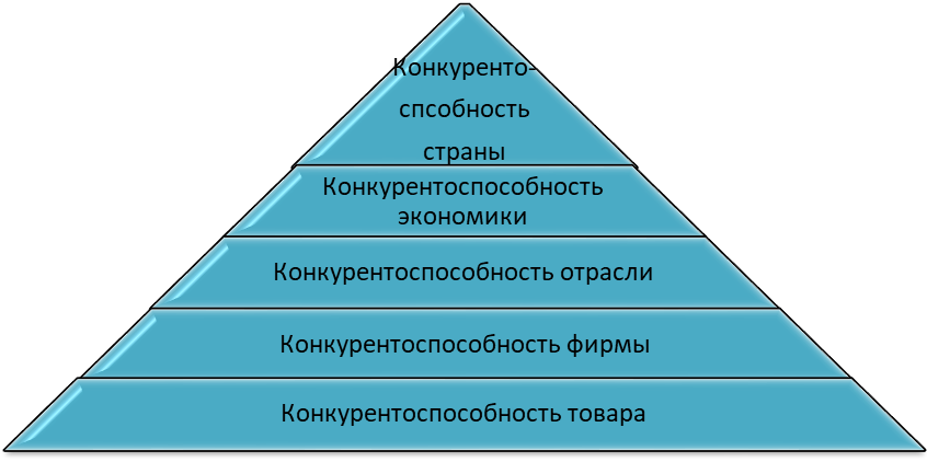 Конкурентоспособность Региона Курсовая Конкурентоспособность Региона Курсовая
