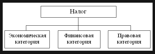 Курсовая работа по теме Сущность налогов и их виды. Налоговая система России