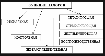 Контрольная работа по теме Налоговая система России