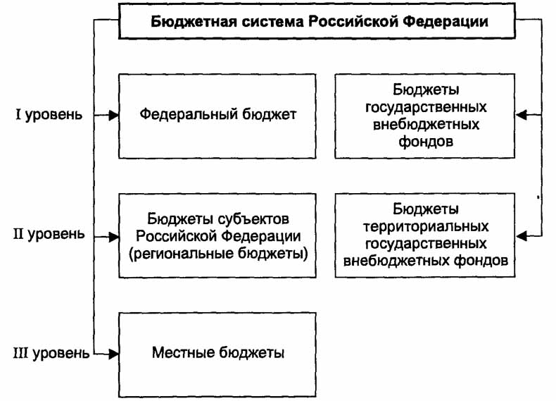 Курсовая работа: Место местных налогов в налоговой системе Российской Федерации