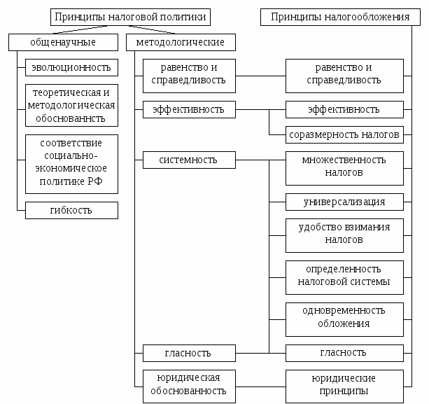 Курсовая работа по теме Налоговая политика