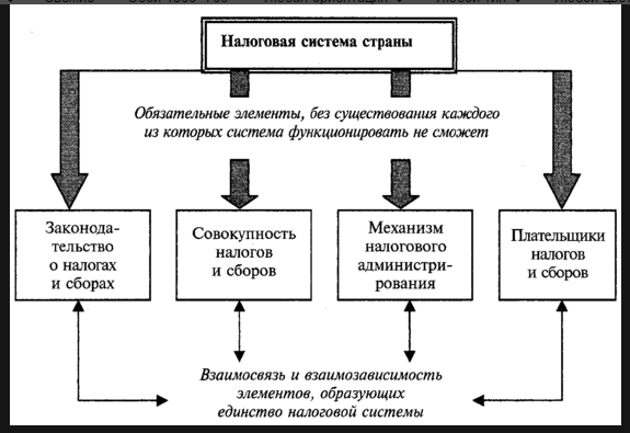 Курсовая работа по теме Виды налогов в Российской Федерации