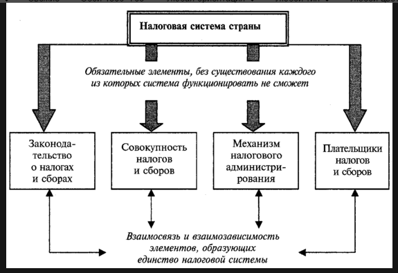 Курсовая работа: История налогов в России