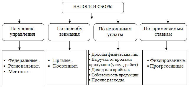 Признаки налогов схема