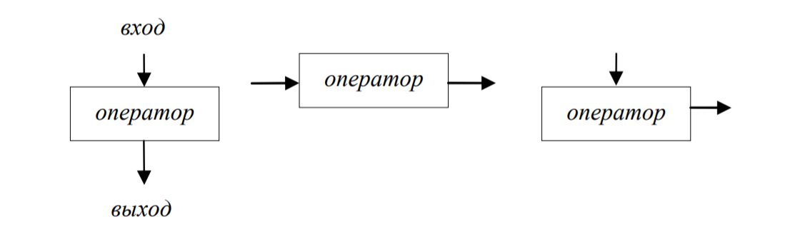Контрольная работа: Способы описания алгоритма Виды операторов