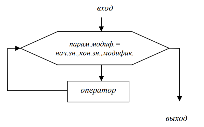 Контрольная работа: Способы описания алгоритма Виды операторов