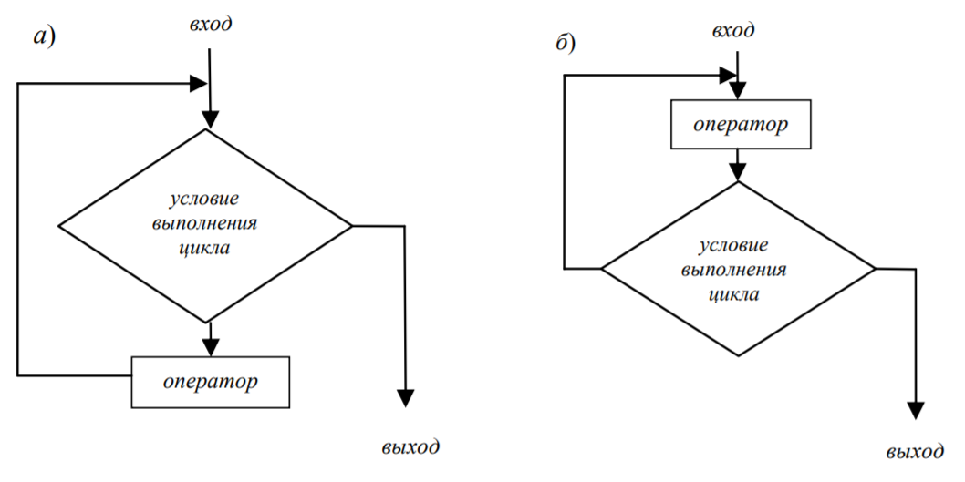 Контрольная работа: Способы описания алгоритма Виды операторов