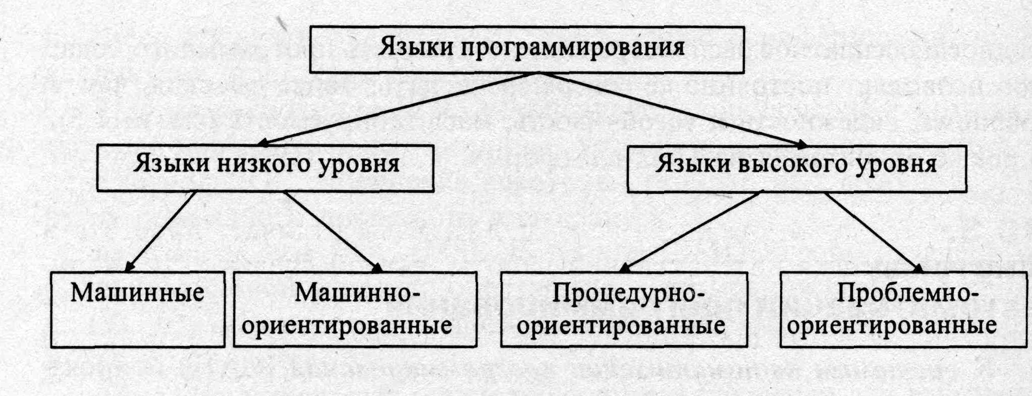 Реферат Языки Программирования