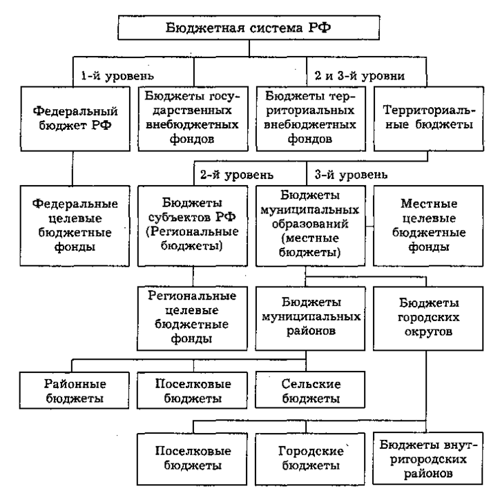 Составьте схему бюджетной системы РФ. Уровни бюджетной системы РФ схема. Структура бюджетной системы РФ схема. Бюджетная система РФ схема. К бюджетной системе рф относятся