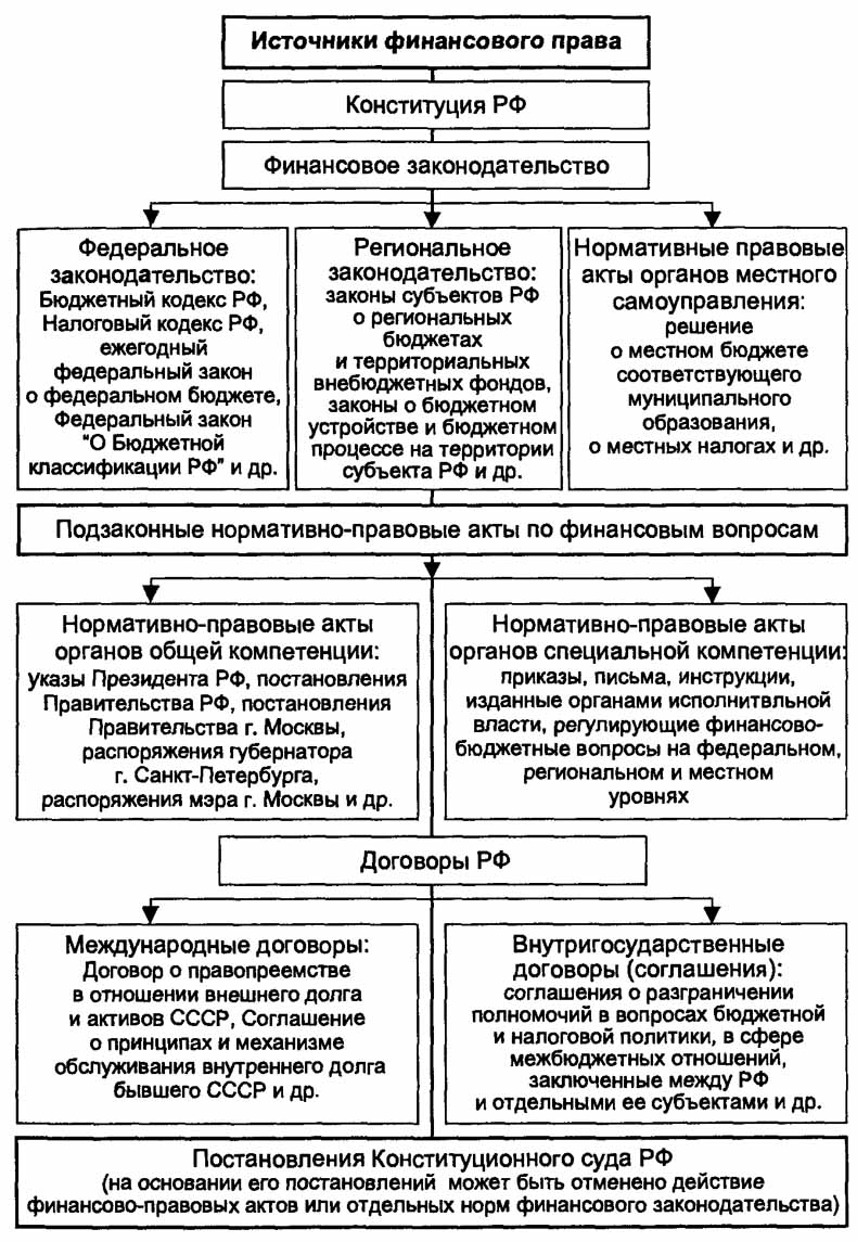 Финансовое право в схемах