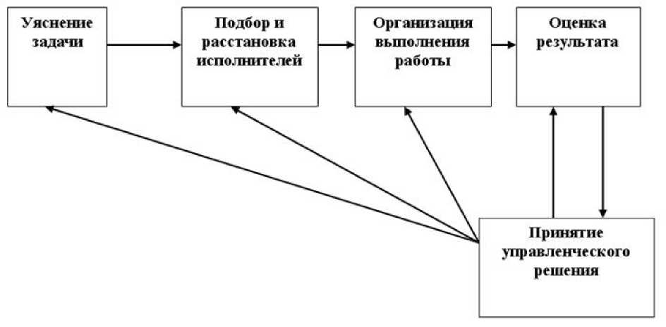 Курсовая работа по теме Кадровое обеспечение муниципального управления