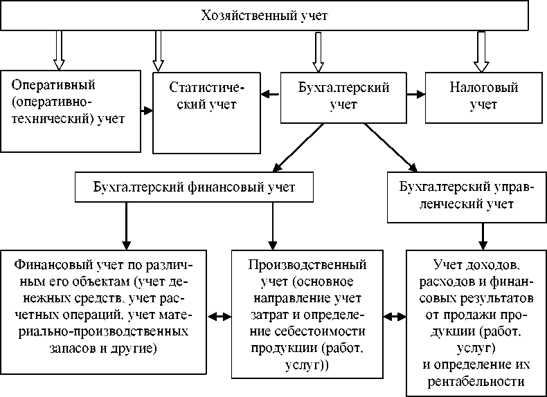 Контрольная работа по теме Ответственность и санкции за нарушение налогового и бухгалтерского учета Контрольная работа по теме Ответственность и санкции за нарушение налогового и бухгалтерского учета