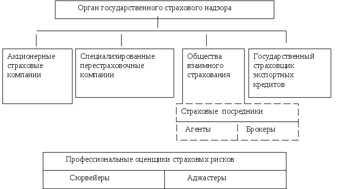 Государственный страховой надзор осуществляет. Гос надзор в страховом деле схема. Схему органов, проводящих страховой надзор в России. Схема структуры страхового рынка РФ. Государственное регулирование страховой деятельности в РФ.