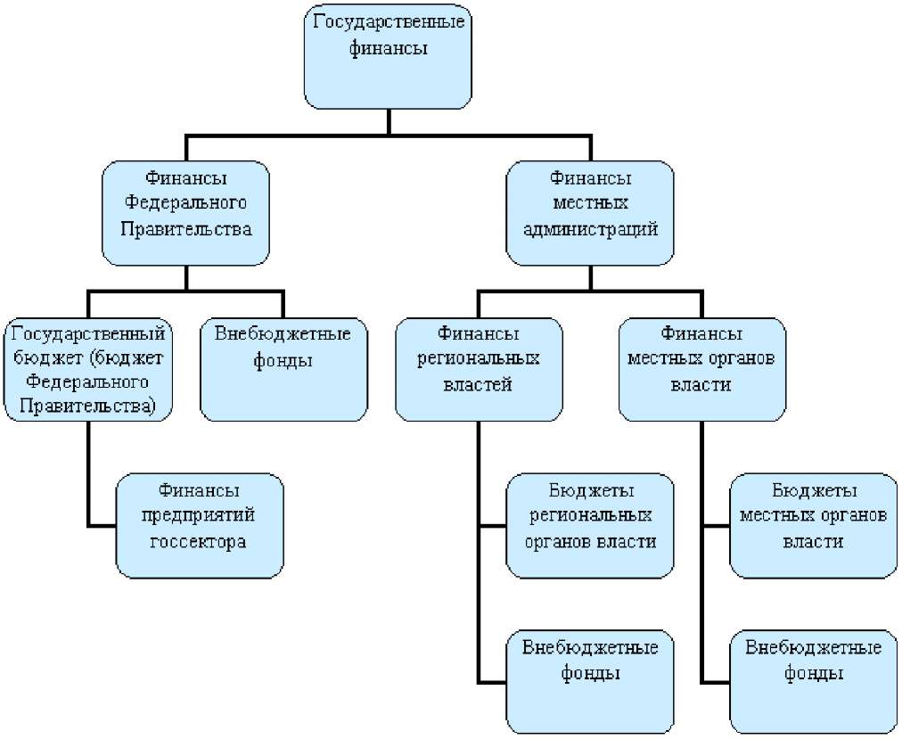 Значение муниципальных финансов. Государственный структуры финансирование. Структура государственных финансов схема. Структура государственных финансов РФ. Структура государственные финансы РФ.