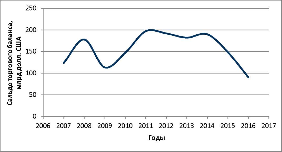 Реферат: Анализ платежного и торгового баланса России за 2009-2010 года