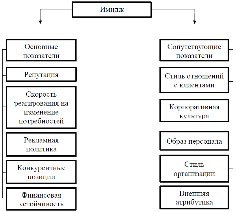 Курсовая работа по теме Сходства и отличия понятий 'имидж' и 'репутация'