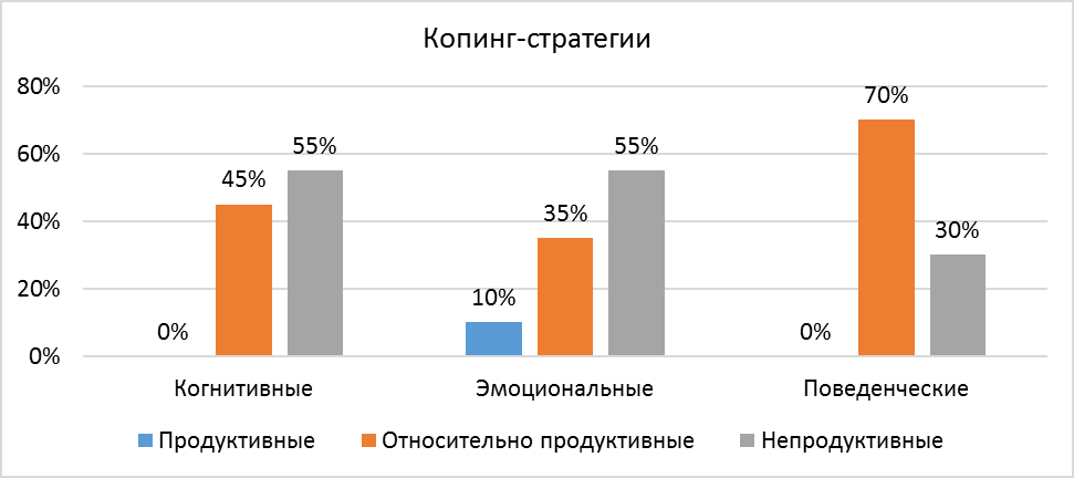 Контрольная работа по теме Копинг-поведение в стрессовых ситуациях