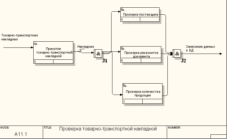 Для чего строится диаграмма idef3