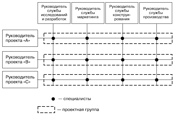Управление инновационными проектами курсовая