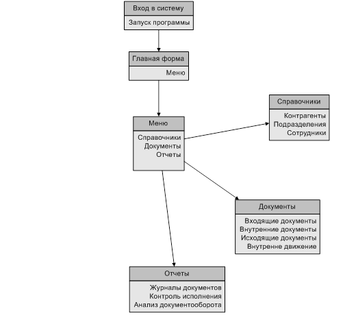 Проектирование реализации операций бизнес-процесса "Управление документооборотом