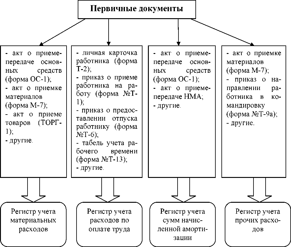 Курсовая работа: Организация учета налогоплательщиков как один из путей привлечения к уплате налогов