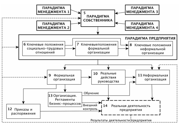 Структурная схема и парадигма предложения