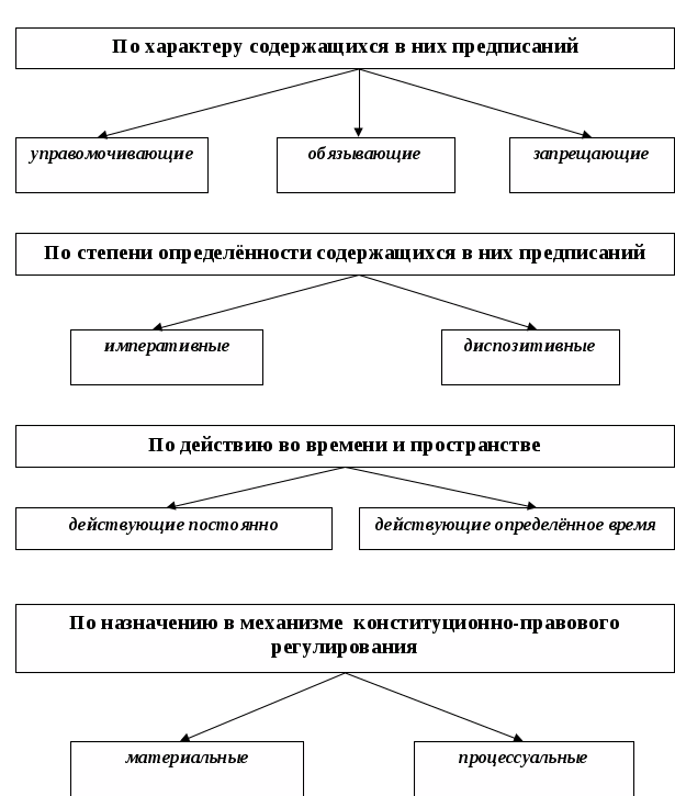 Конституционно правовые нормы понятие виды