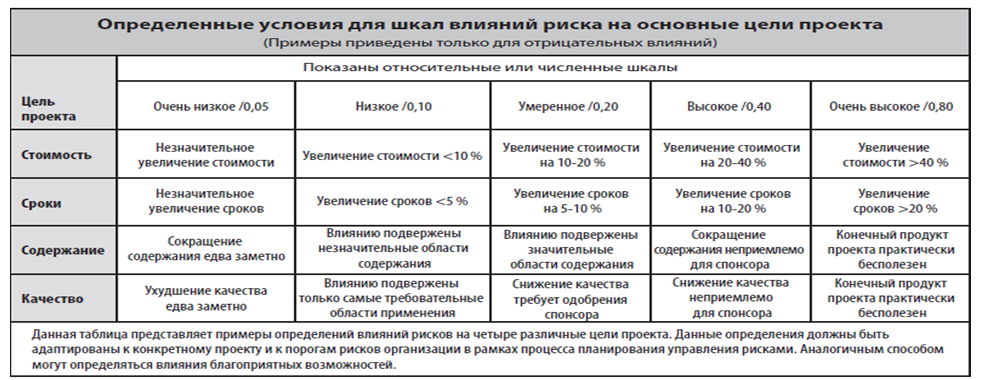 Управление рисками проекта курсовая