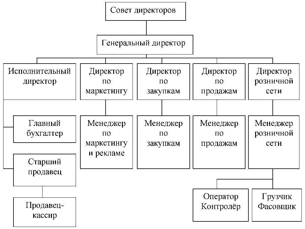 Нарисовать структуру организации