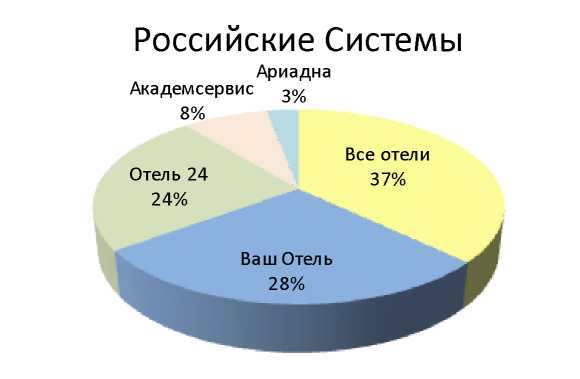 Курсовая работа: Особенности ценообразования на Российском рынке гостиничных услуг