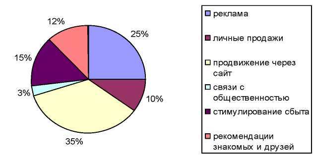 Курсовая работа: Особенности ценообразования на Российском рынке гостиничных услуг
