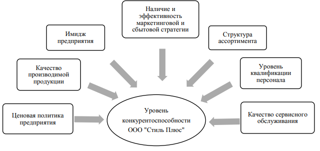 Курсовая работа по теме Проблемы обеспечения конкурентоспособности продукции предприятия