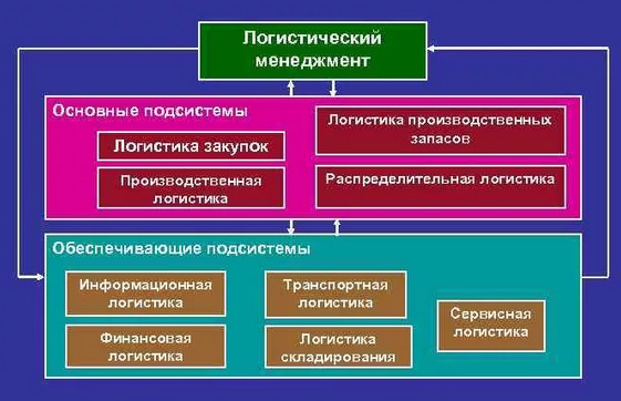 Контрольная работа по теме Логистическое управление транспортно-распределительной и финансово-сбытовой деятельностью