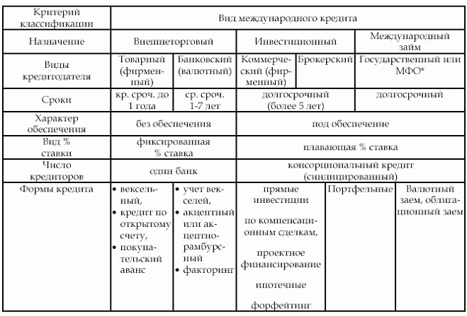 Отличия банковского кредита. Классификация форм кредита таблица. Классификация форм международного кредита. Классификация видов кредита таблица. Формы и виды кредита таблица.