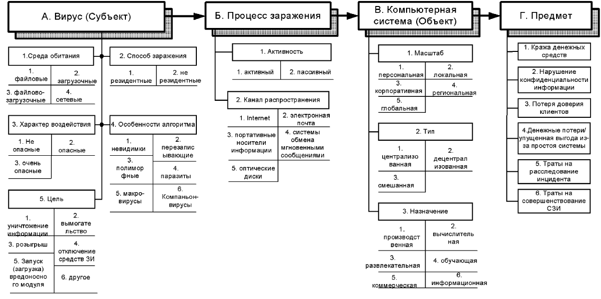 Контрольная работа по теме Компьютерные вирусы. Методы и средства защиты