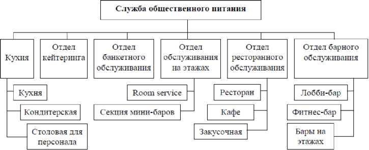 Схема службы питания в гостинице