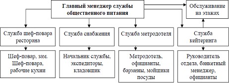 Схема службы питания в гостинице
