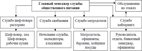 Курсовая работа: Особенности товарооборота предприятий питания