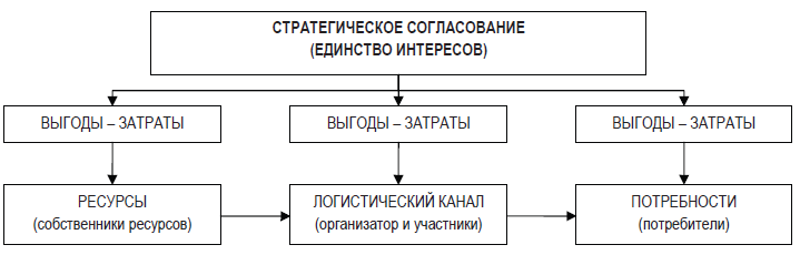 Курсовая работа: Формирование логистической цепи