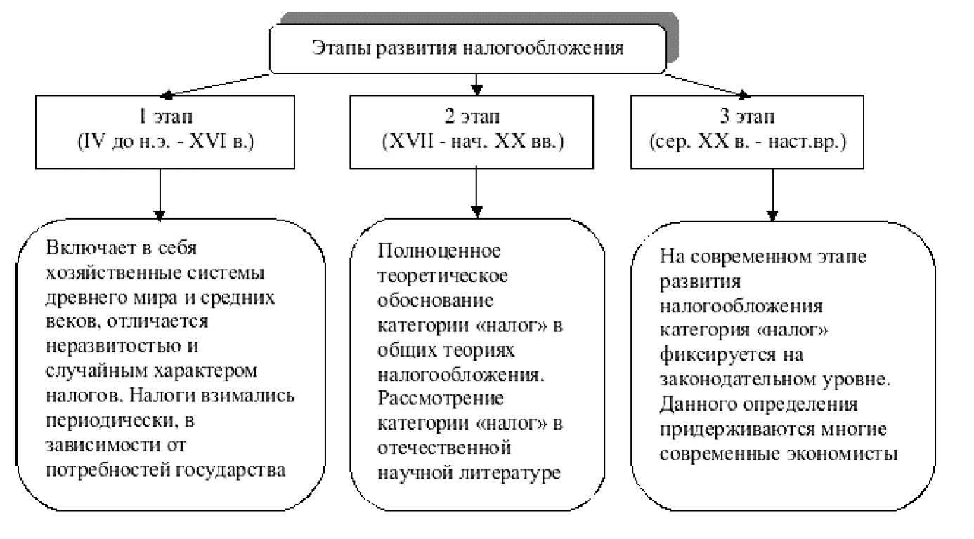Курсовая работа: Налоговая система России основные этапы развития