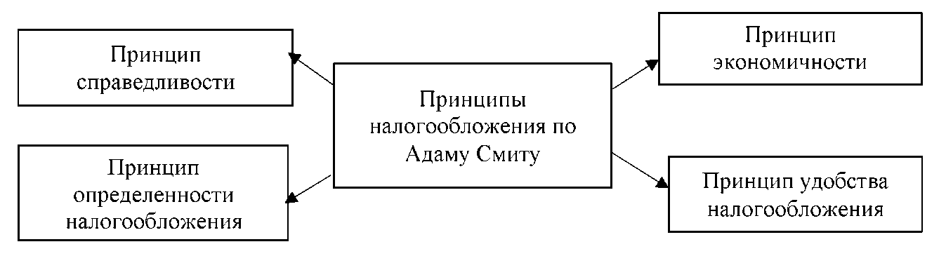 Реферат: Становление, развитие и проблемы налоговой системы России