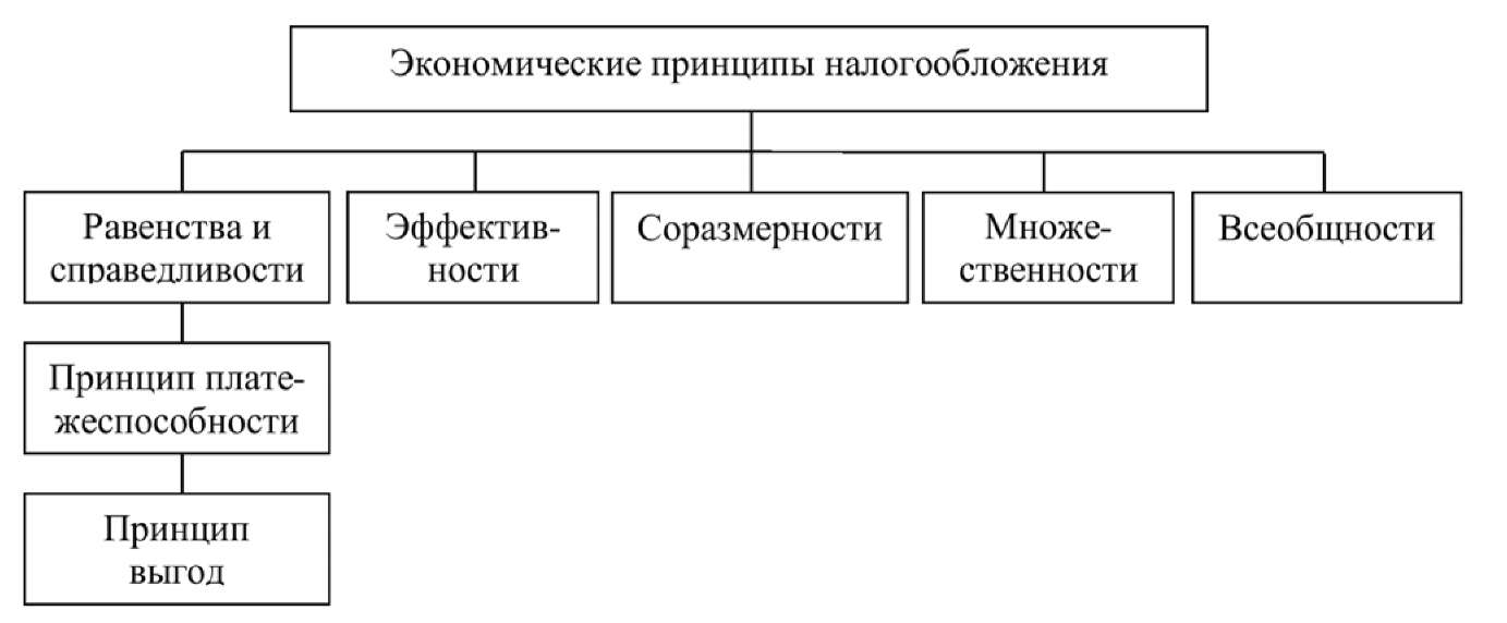 Курсовая работа по теме Принципы налогообложения в игорном бизнесе