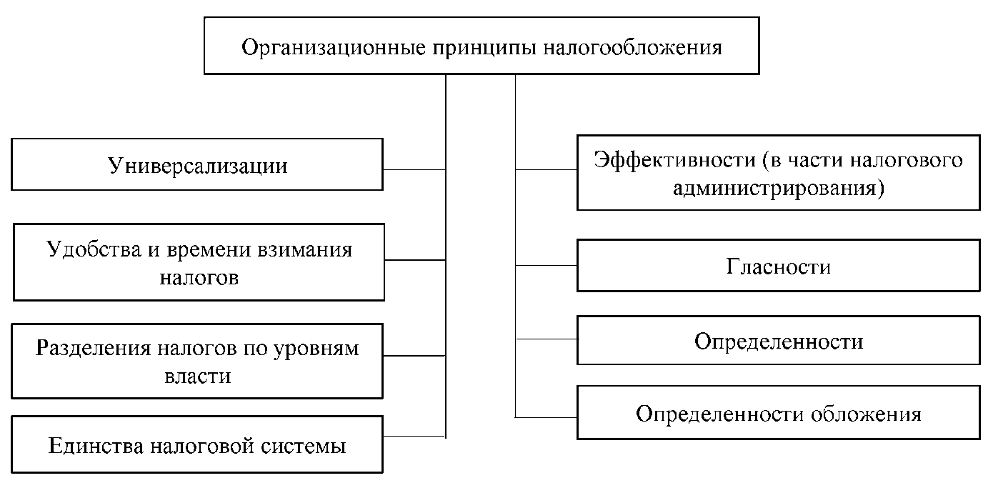 Курсовая работа по теме Особенности и этапы становления российской налоговой системы 