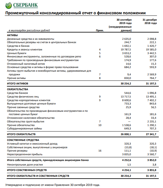 Финансовый анализ пао сбербанк