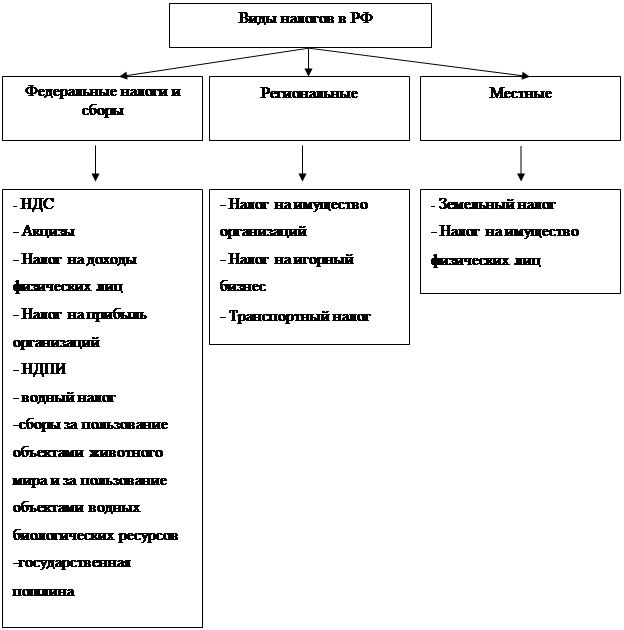 Система налогов и сборов установлена. Система налогов и сборов в РФ схема. Налоговая система схема. Налоговая система РФ схема. Уровни налоговой системы России