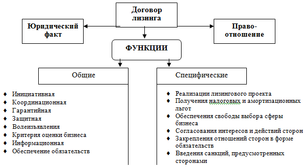 Схема договор аренды