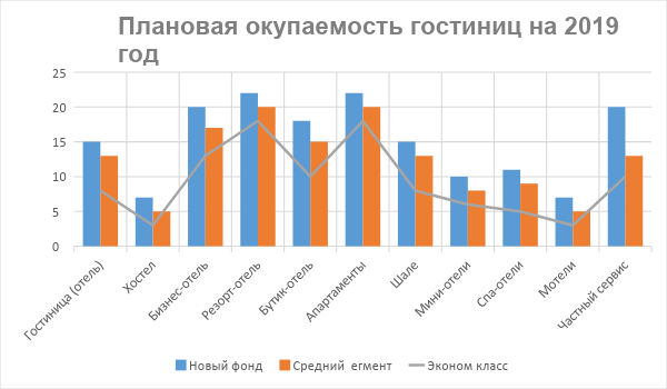 Курсовая работа: Анализ развития гостиничной индустрии в России и Санкт-Петербурге. Классификация гостиниц