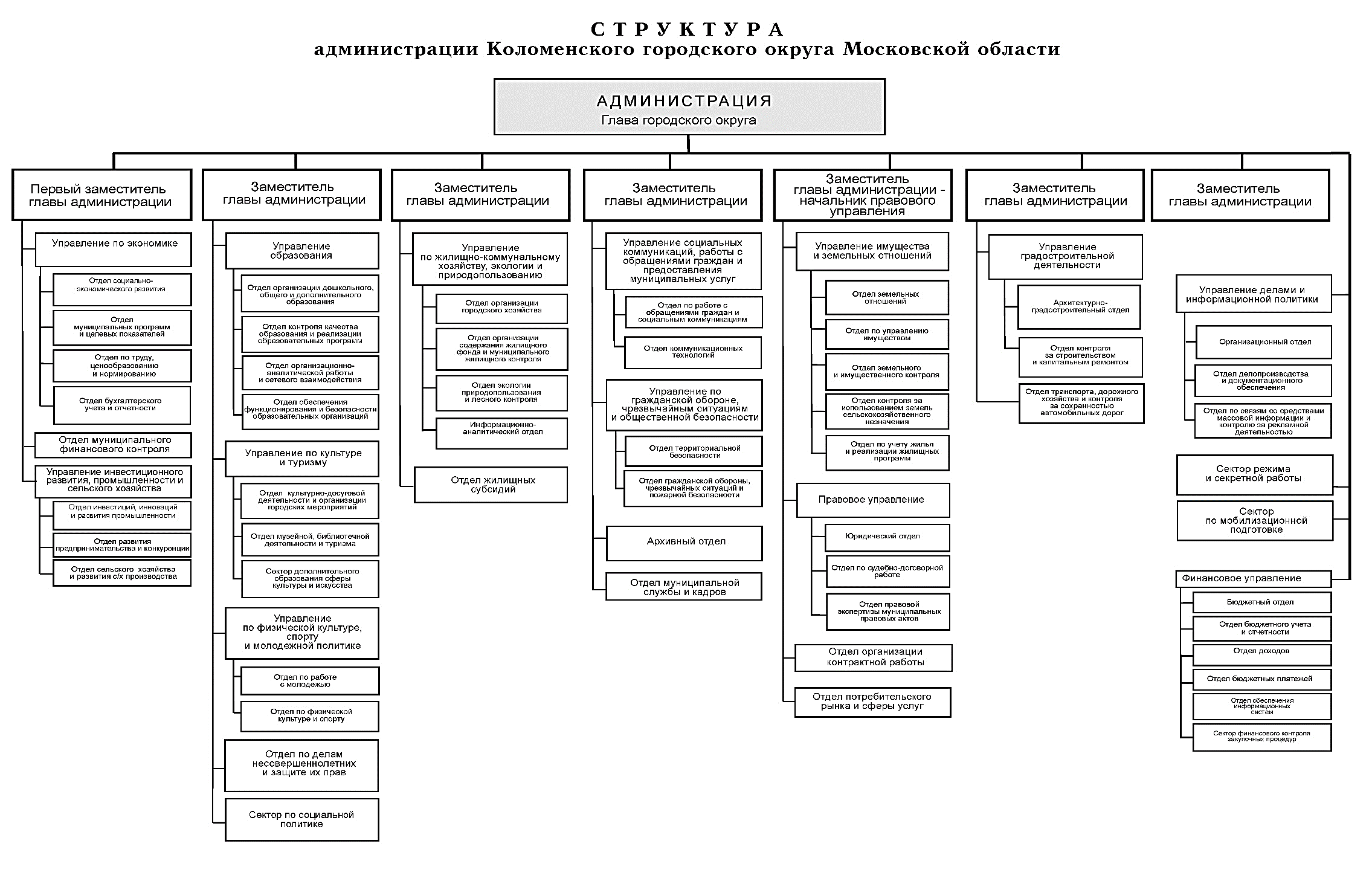 Управление территориальной безопасности администрации. Структура городского округа. Организационная структура администрации. Организационная структура администрации городского округа. Структура администрации муниципального округа.