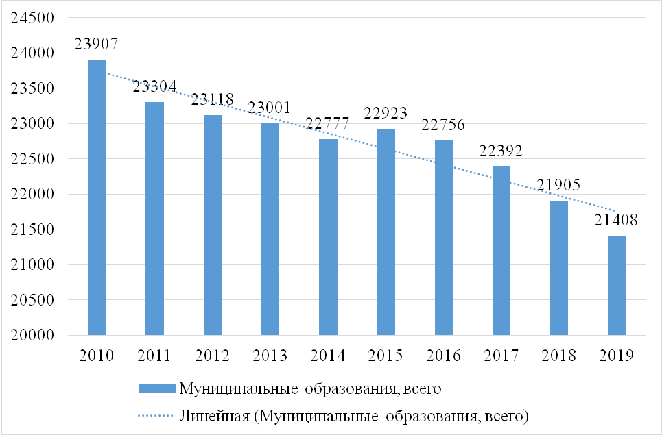 Курсовая работа: Состояние и перспективы развития местного самоуправления в Московской области