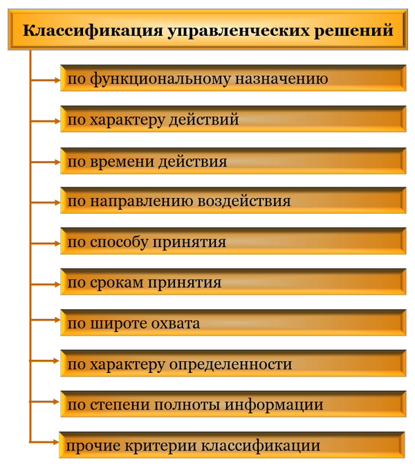 Курсовая работа по теме Качество и эффективность управленческих решений